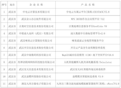 2024年湖北省公布首版次軟件產(chǎn)品及其獨(dú)立研發(fā)企業(yè)清單，涵蓋票務(wù)代理服務(wù)等領(lǐng)域