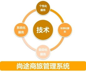 一個(gè)思維，兩個(gè)趨勢(shì) 做好中國(guó)商旅管理服務(wù)與游戲開發(fā)的融合發(fā)展
