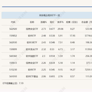 行業(yè)ETF風(fēng)向標(biāo)丨“微軟藍(lán)屏”引爆網(wǎng)安概念，信息安全ETF半日大漲近3%