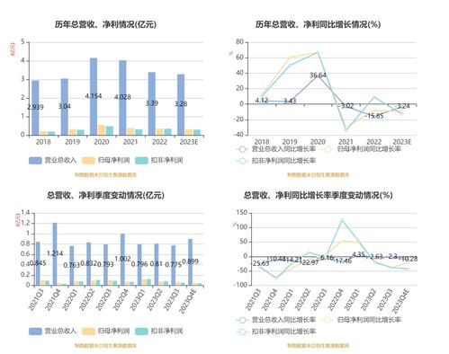 鹿得醫療2023年凈利潤3170.22萬元，同比下降9.09%，信息技術咨詢服務成關鍵